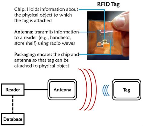 rfid chips embedded in objects generate radio transmissions|radio frequency identification system.